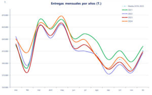Noviembre:  Continúa el alza en las entregas de leche en España
