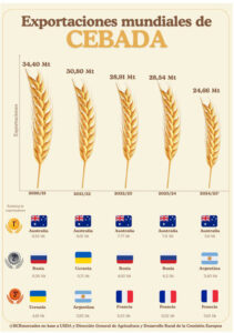 Argentina podría ser el segundo exportador de cebada del mundo