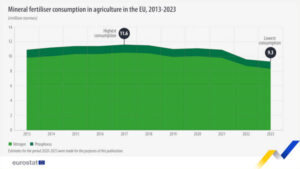 El uso de fertilizantes minerales en la UE cae un 3,7% en 2023, con una reducción acumulada del 20% desde 2017