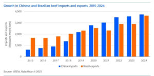 Rabobank prevé un aumento del comercio mundial de carne de vacuno impulsado por Asia y Sudamérica