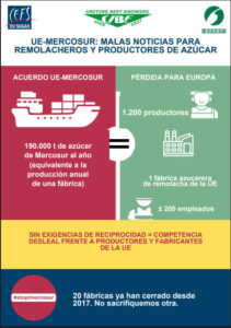 Las importaciones de azúcar de Mercosur equivaldrían al cierre de una fábrica
