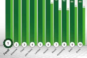 Fendt en el top del Barómetro de Imagen de los agricultores alemanes