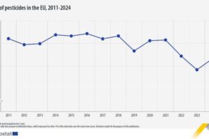 El consumo de fitosanitarios en la UE repunta un 8% tras dos años de descensos